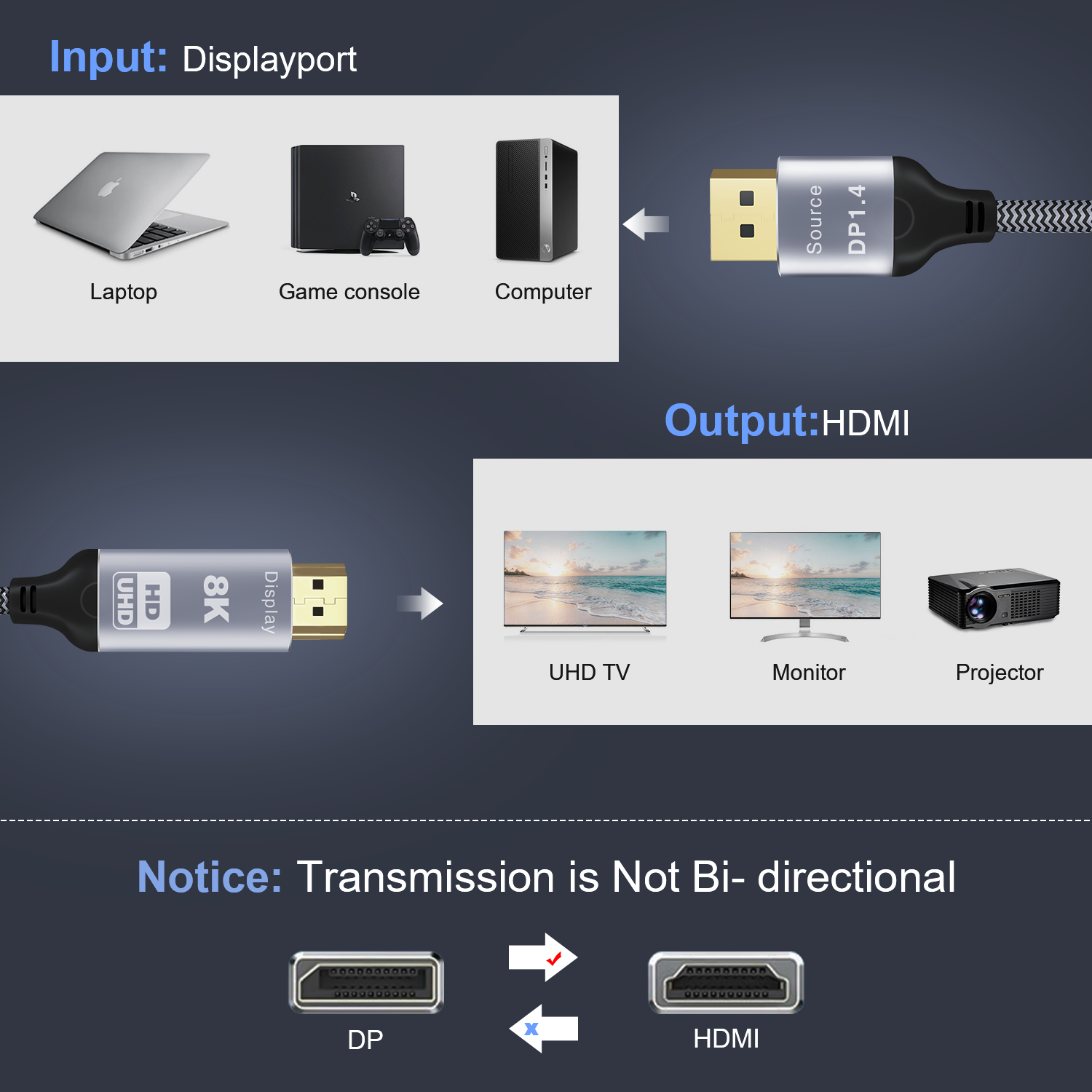 Unidirectionnel 8K 60Hz Displayport 1.4 vers HDMI 2.1 Câble 4K 120Hz